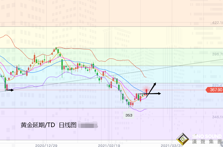 張堯浠:鴿聲嘹亮助推金銀飆升、后市再看續高走強