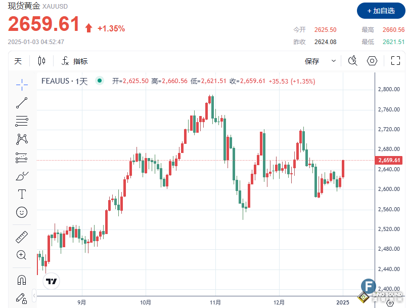 多頭大爆發、金價上破2660 特朗普或“接棒”避險需求成新“催化劑”？