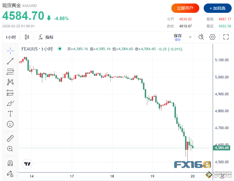 黃金一度狂瀉365美元！戰火越打越烈黃金卻連跌7天，發生了什麼？