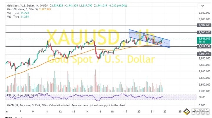 黃金突然“大變臉”、原因在這裏！金價自日低飆升約22美元 兩張圖看黃金技術前景