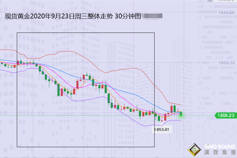 張堯浠:黃金連遭美元重壓下挫、關注百日線支撐有反彈