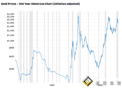 怎么回事？眼下黃金價格比1980年還要便宜 金價會否再次觸及之前的峰值？