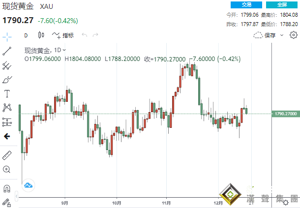 避險光環失靈了？黃金一度下破1790美元 但分析師仍對后市持樂觀預期