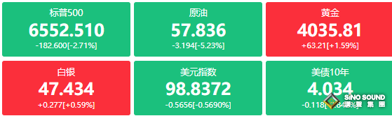 美股遭遇 "黑色星期五"：納指暴跌 3.56%，創四月來最大跌幅，全球風險資產集體承壓