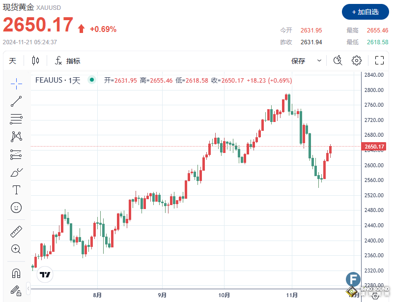 金價較日低暴拉近37美元、上破2655！俄烏緊張局勢觸發避險需求”點燃“多頭