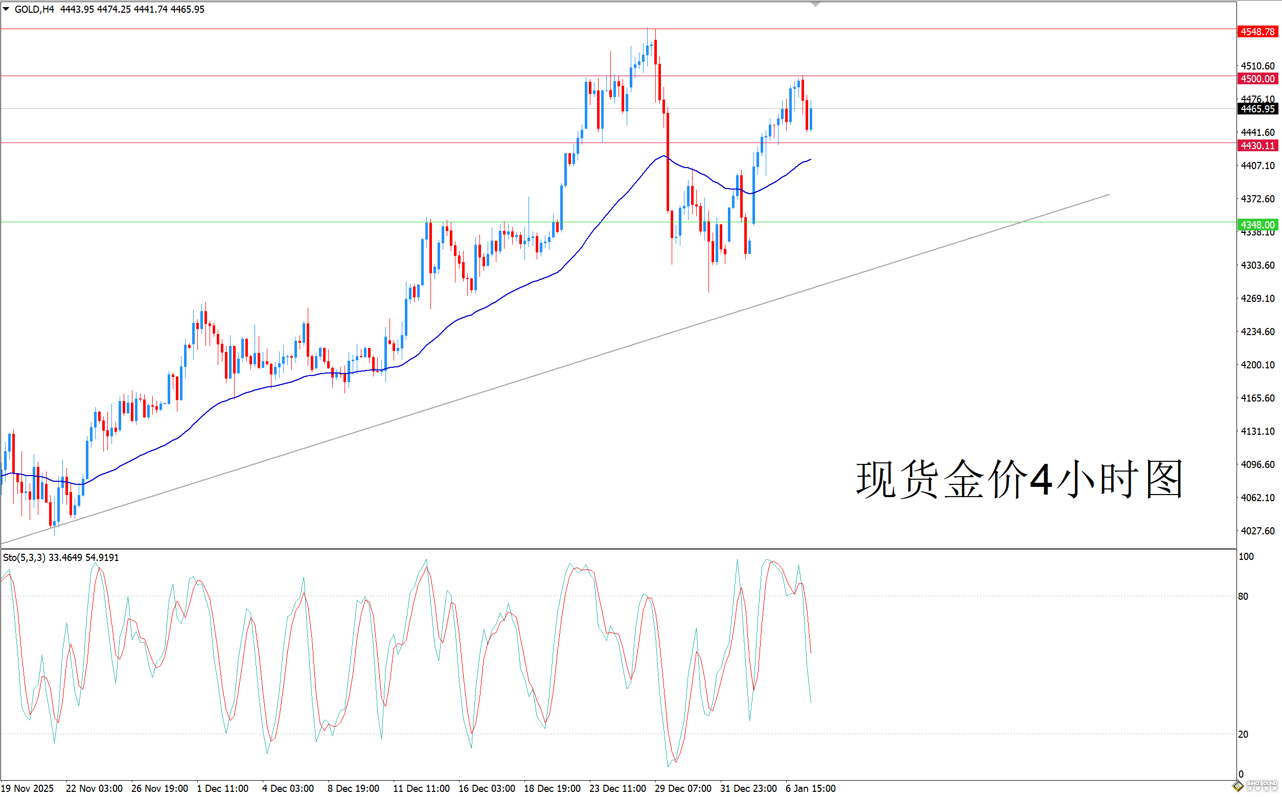 歐陽承曦：金價觸及預期目標後回