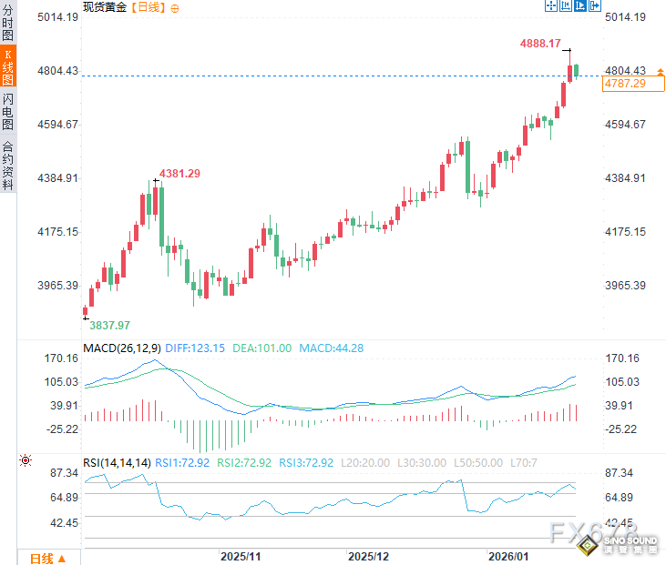 特朗普與北約達成“框架協議”，對歐關稅威脅暫緩，黃金多頭暫退