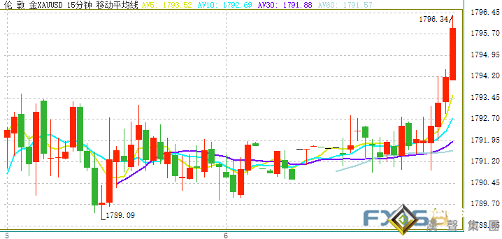 剛剛突發行情！金價短線急漲突破1795美元 美國重磅數據今日來襲 油價飆升恐傳遞重要信號:小心美股回調風險