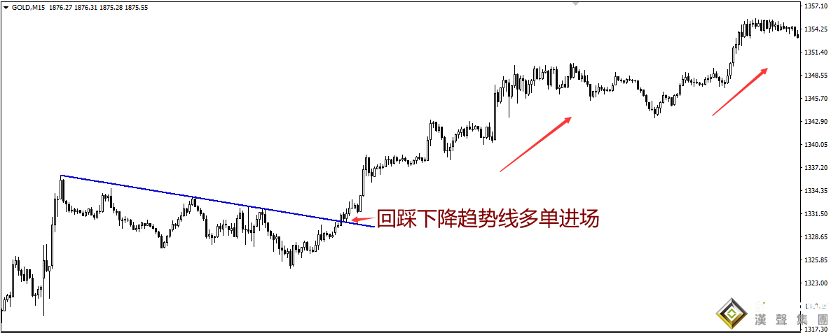 倫敦金交易方法——趨勢線突破