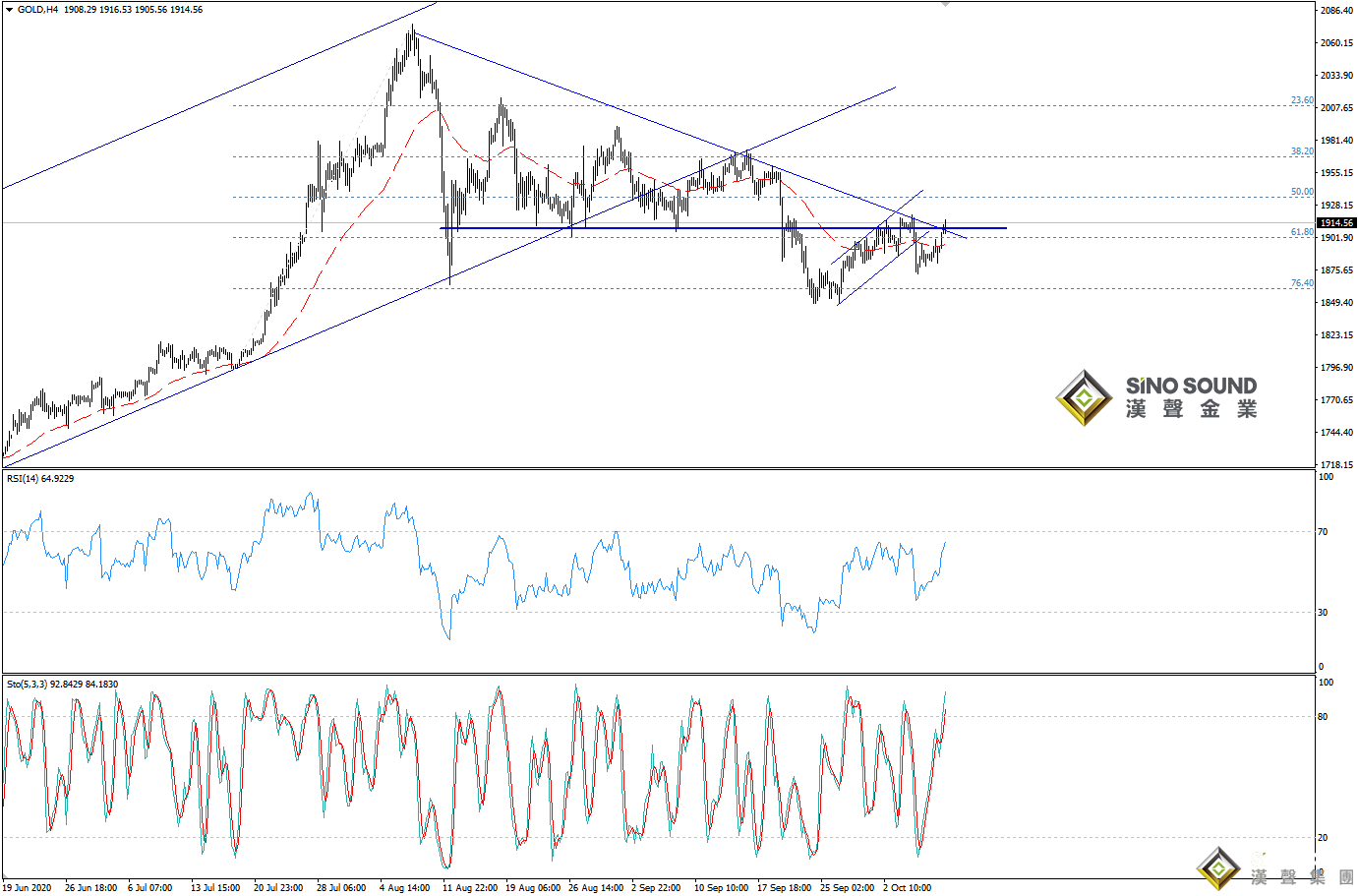 歐陽承曦:金價上演修復行情