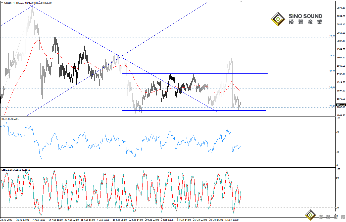 歐陽承曦:現貨金價持穩向上
