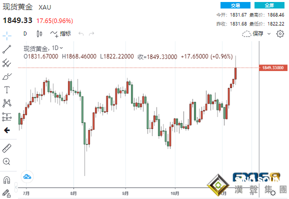 多頭大爆發！美國CPI創31年新高 黃金一度暴拉36美元、未來有望進一步大漲？