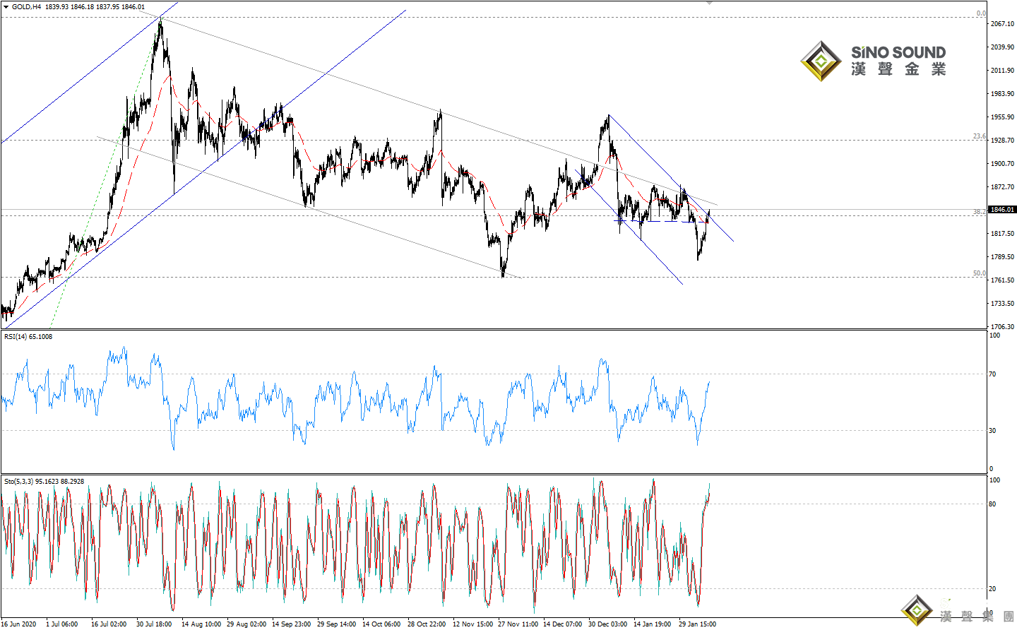 歐陽承曦:金價上行走勢顯著