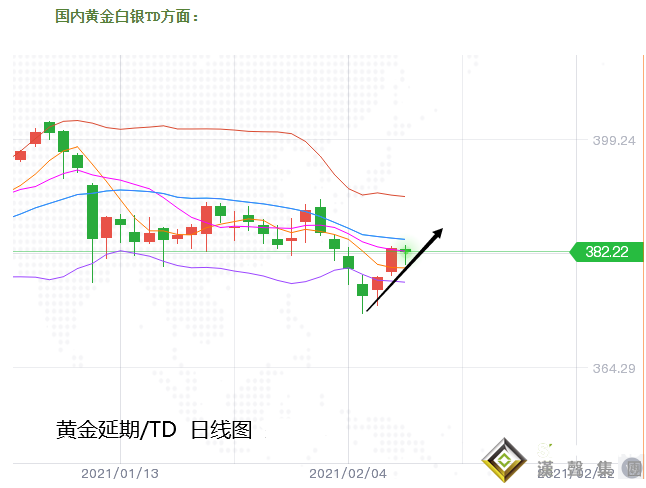 張堯浠:黃金沖高回落支撐仍強，多頭仍可看漲至1850