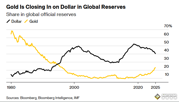 黃金暴漲之際，貨幣貶值大辯論席捲全球市場