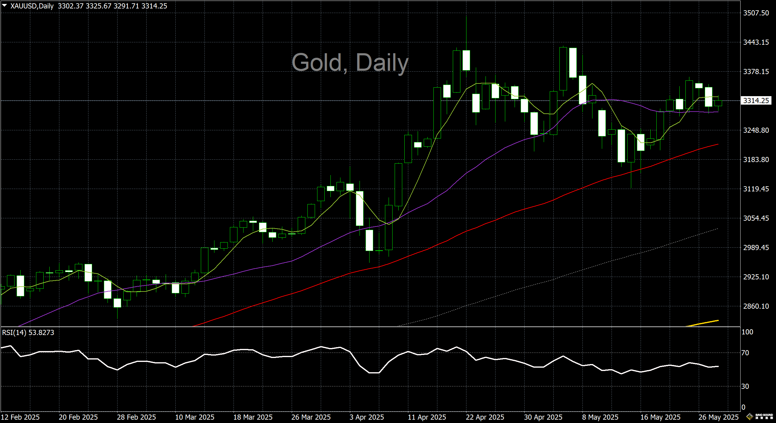 漢聲李義文:[5月28日]黃金止跌回升 多空交投謹慎