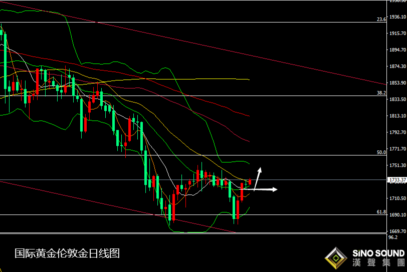 張堯浠:美股再新高美元趨回落、黃金仍看反彈觀10周線