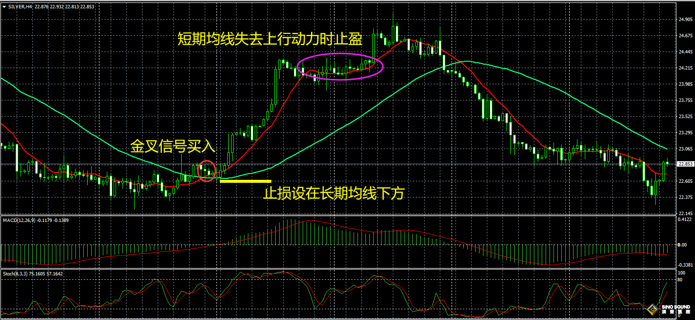 現貨白銀止盈止損怎麼設置