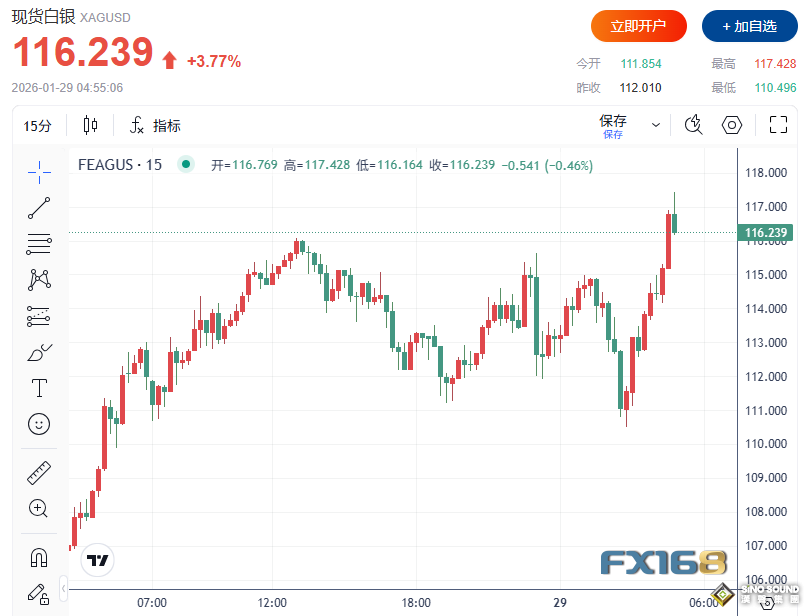 鮑威爾言論引爆大行情！黃金狂飆110美元逼近5400、1月份已暴漲超1000美元