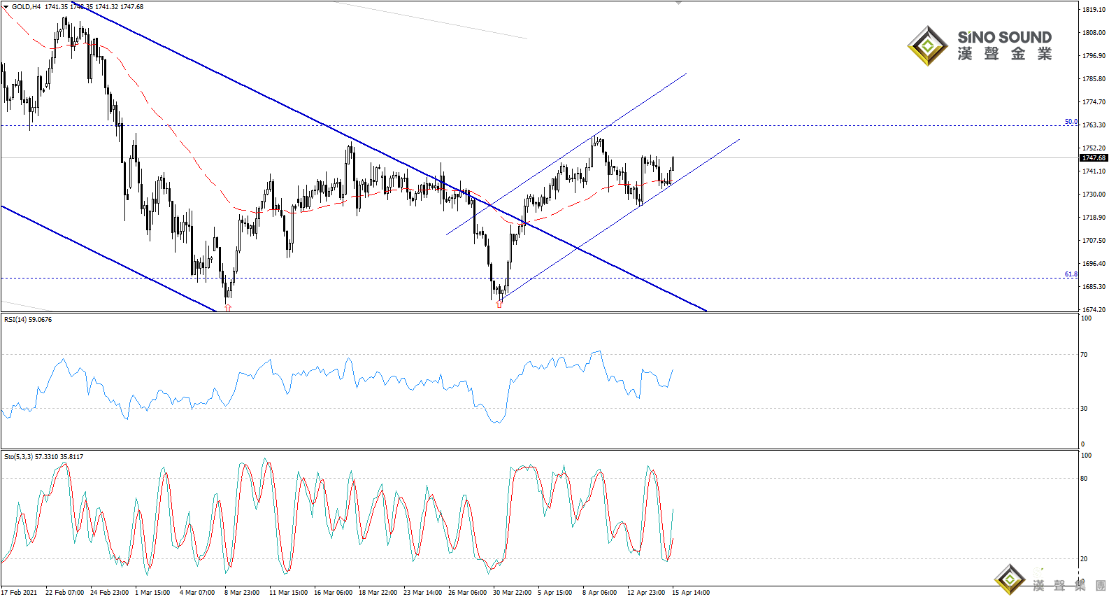 歐陽承曦:金價建立新上升軌