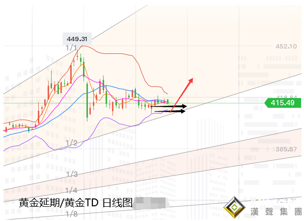 張堯浠:黃金沖高回落即為買機 多頭覬覦美聯儲高鴿壹曲