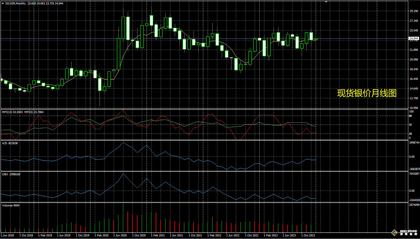 现货白银行情下周分析