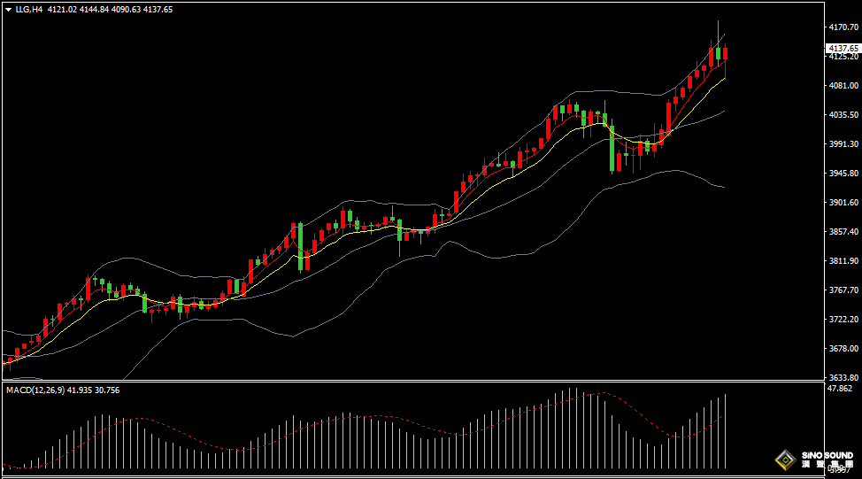 漢聲張新才:[10月14日晚評]日內金價再創歷史新高後回落，晚間鮑威爾言論或將引發行情巨震