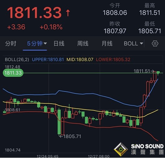 突發行情！黃金短線快速上漲、金價剛剛突破1810關口 美元承壓利好多頭 美俄緊張局勢引發避險買盤