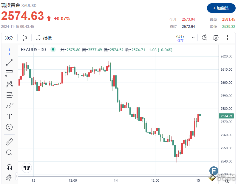 金價多頭大反攻，上破2580！經濟數據支撐美聯儲12月降息預期