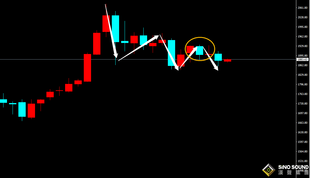 劉建偉:美國大選在即,黃金謹慎運行區間震蕩