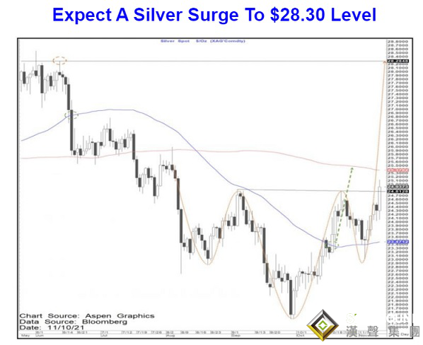 白銀“爆炸性”行情恐已開啟！花旗兩張圖暗示銀價還有逾12%暴漲空間