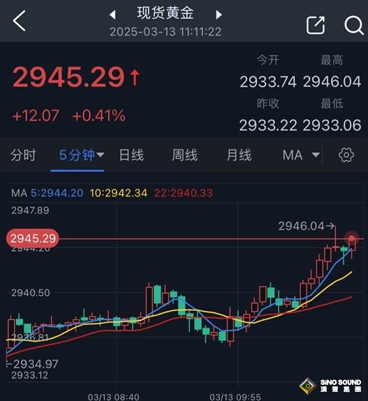 黃金大行情突襲！特朗普“放狠話”升級全球貿易戰 金價短線急漲突破2945美元