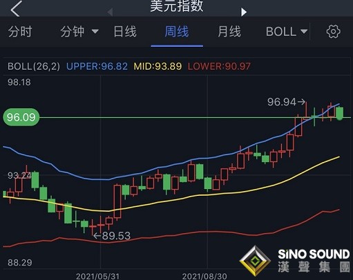 黃金周評：多頭發威！美元走軟、美國通脹再“爆表” 金價站上1800 下周前景繼續看漲