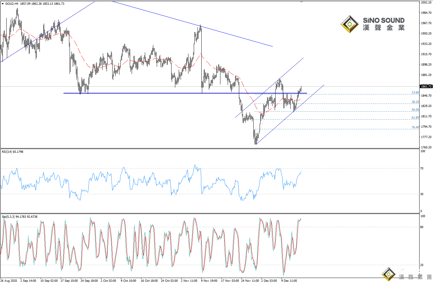 歐陽承曦:金價突破上方目標
