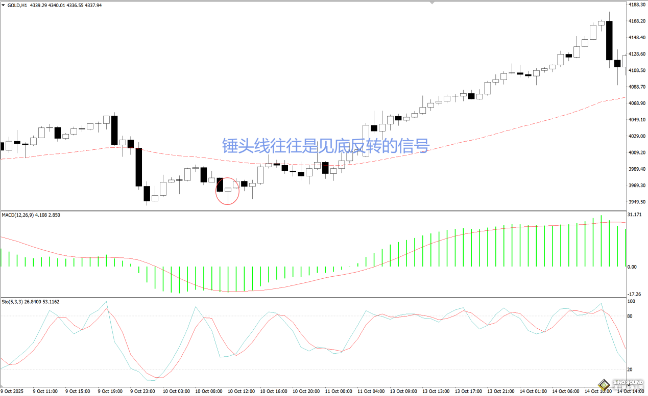 倫敦銀走勢圖藏了什麼秘密？