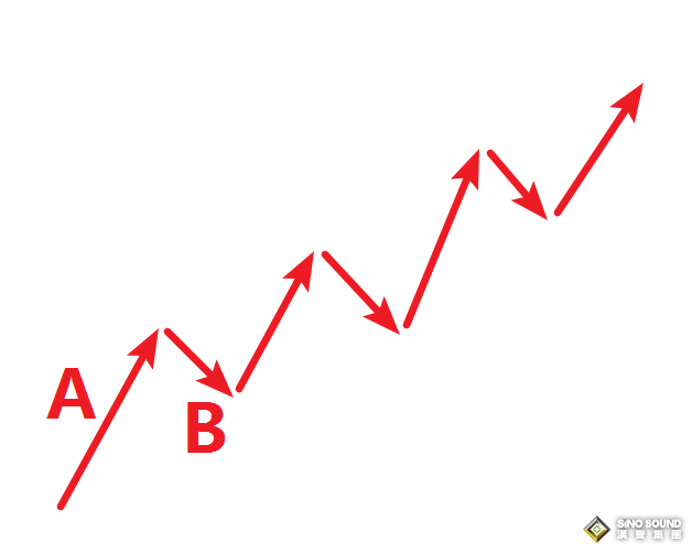 複雜調整，現貨黃金交易的好工具