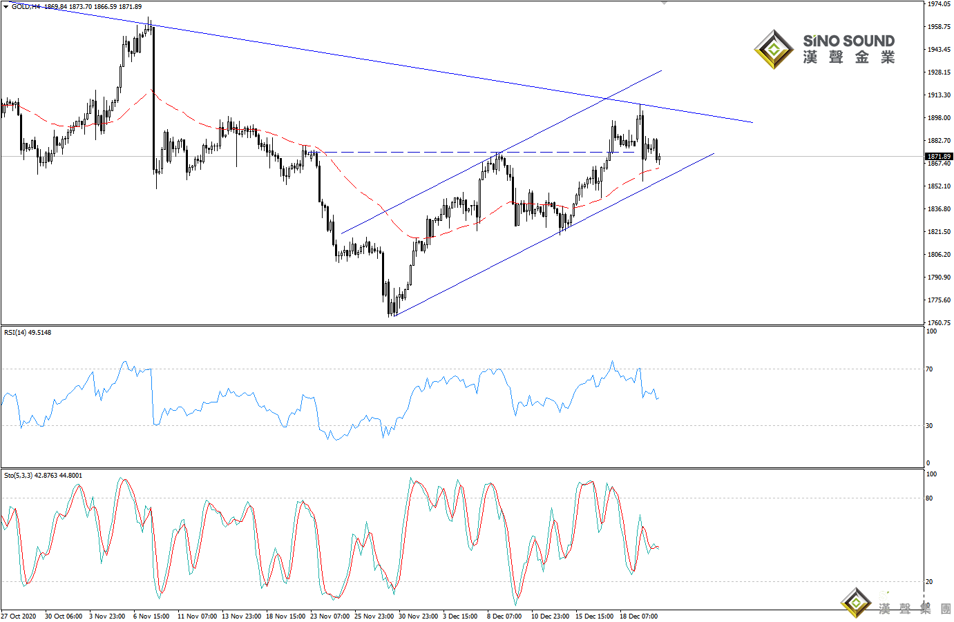 歐陽承曦:金價升勢有待重啟