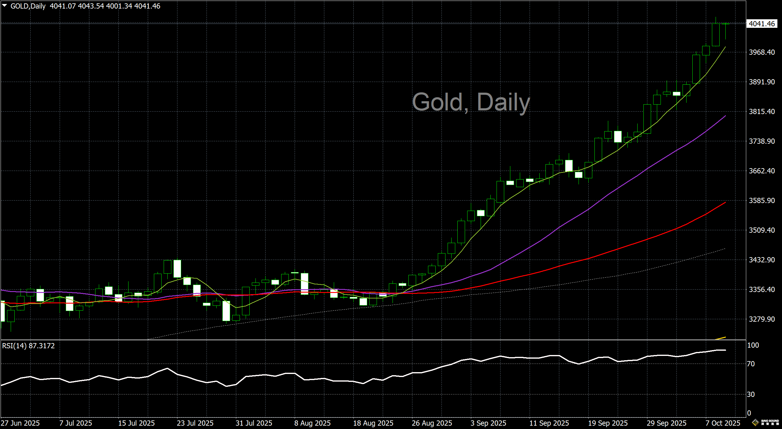 漢聲李義文:[10月9日]回調壓力有所增加 黃金險守4000美元