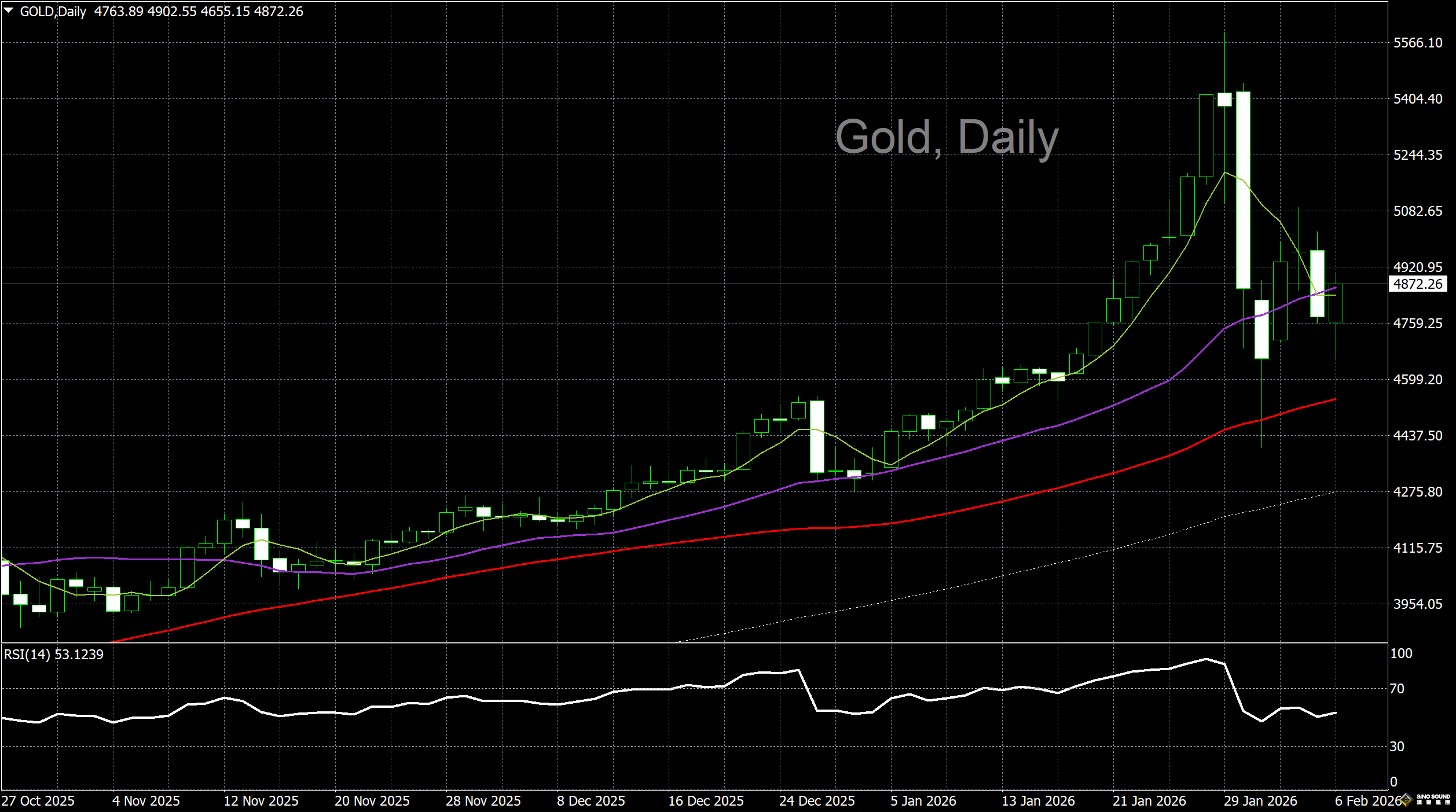 漢聲李義文:[2月6日]市場情緒憂喜參半 金價繼續尋覓方向
