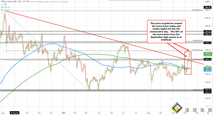 黃金連漲7天！周線錄得六個月來最佳表現 跌破這一水平才偏空