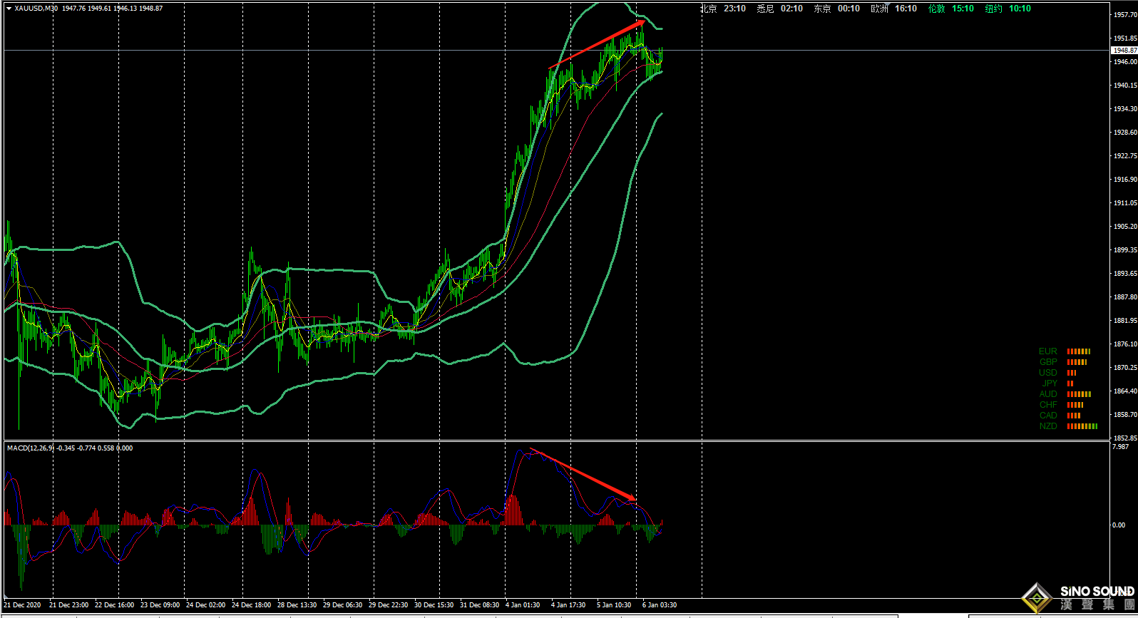 張明藝:上沖50美金,背離再次出現