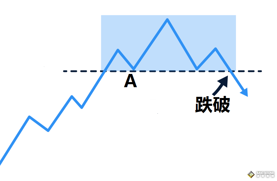 如何在现货黄金市场分析趋势的转折？