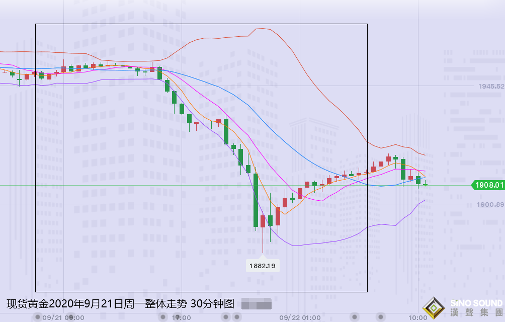 張堯浠:黃金又遭股市重挫而拋、關注周級支撐承壓整理
