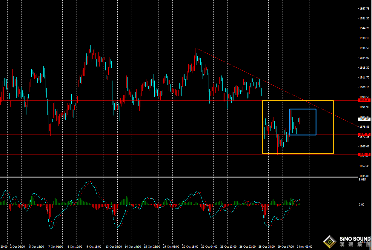 劉建偉:美國大選在即,黃金謹慎運行區間震蕩