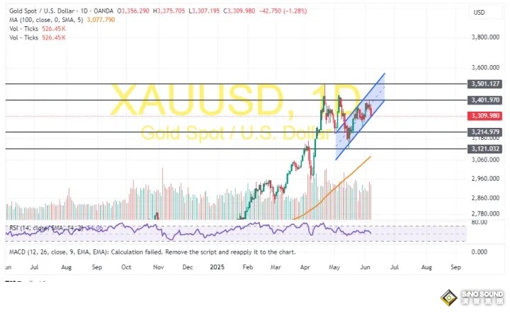 中美大消息打擊避險、金價重挫近17美元！兩張圖看黃金技術前景 投資者如何獲利了結？