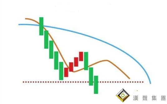 利用走勢的下跌角度做白銀現貨投資？