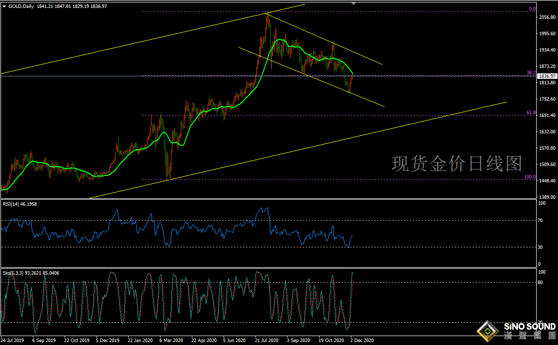 歐陽承曦:[11月7日黃金周評]金價絕地反擊 節奏決定成敗
