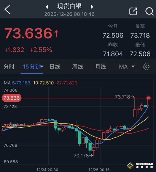 開盤大行情！金價大漲25美元 銀價暴漲創新高 特朗普宣佈美軍致命打擊行動