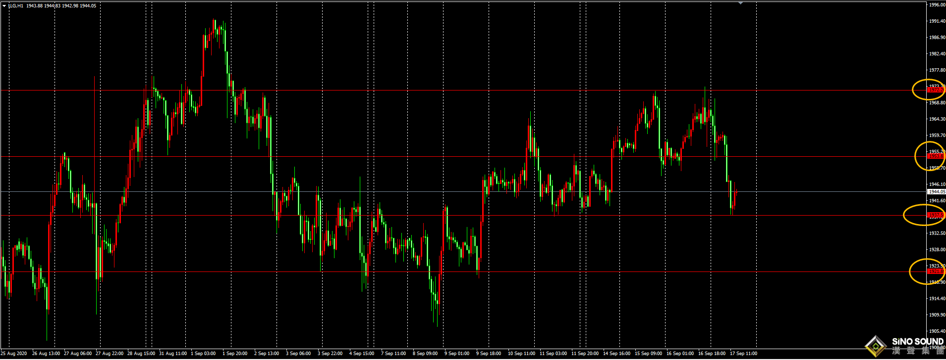 劉建偉:黃金再度沖高1972回落 短期雙頂阻力偏空