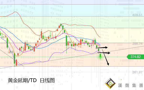 張堯浠:黃金連遭拋售走低、5日均線轉強阻維持高空
